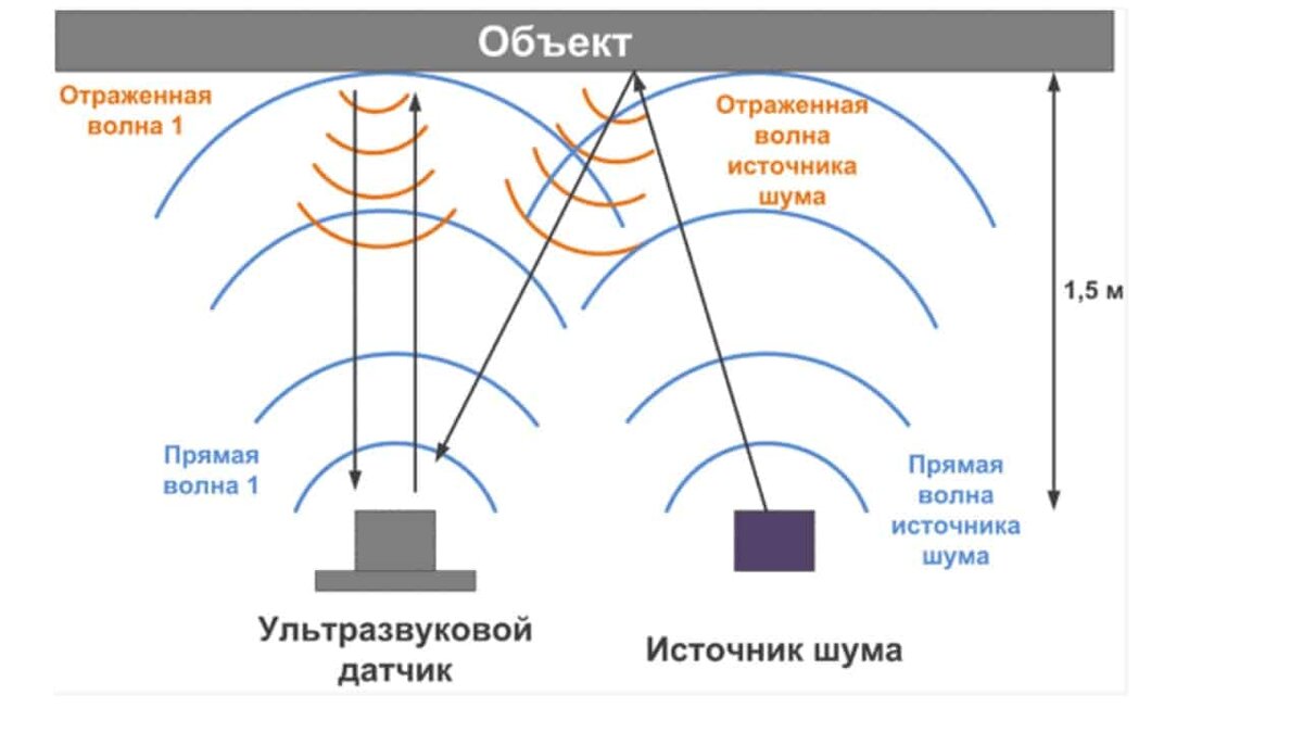 Диаграмма направленности датчика движения