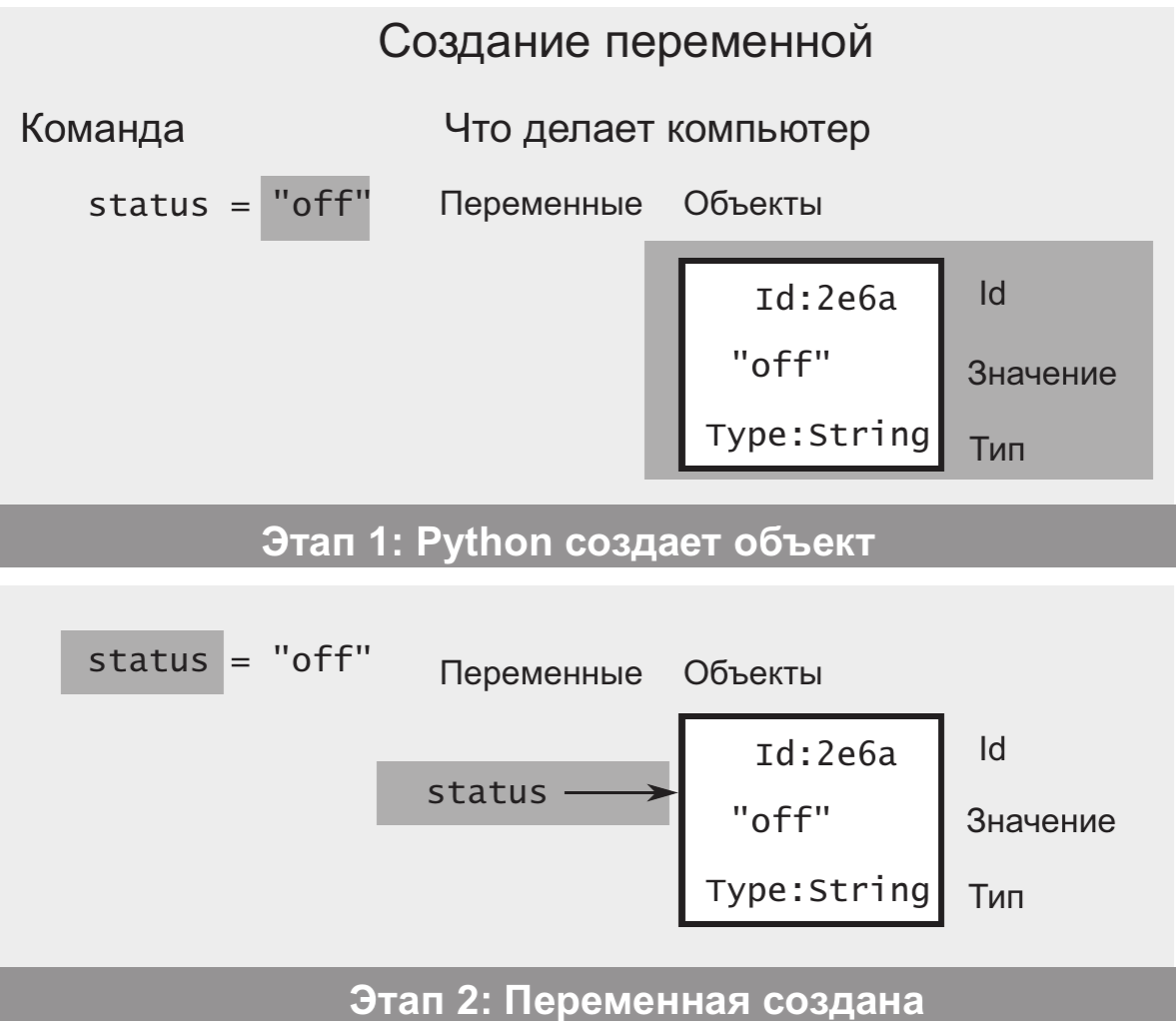 Из книги "Как устроен Python"