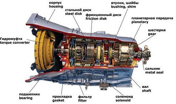 Элементы коробки передач