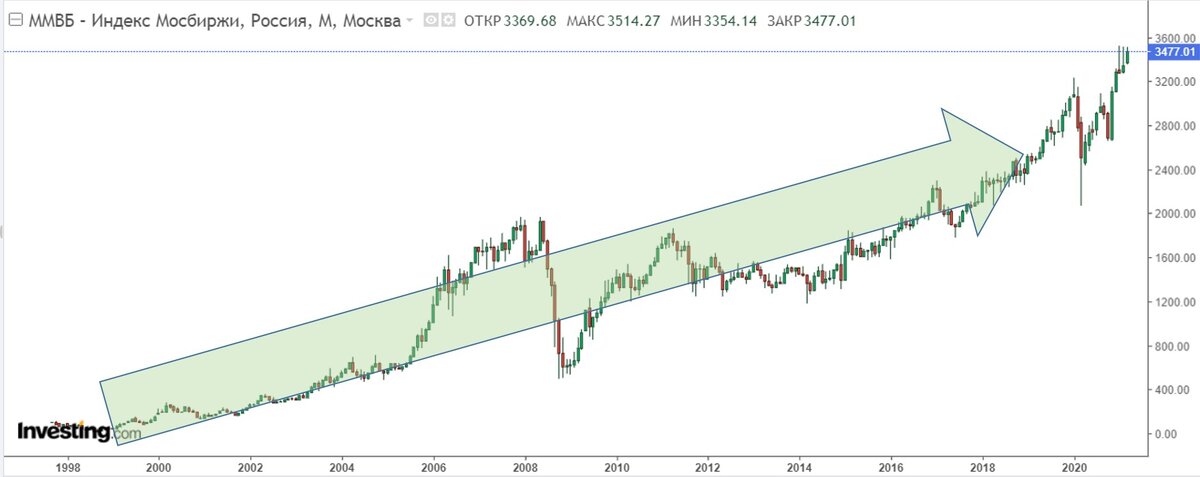                                                            Индекс ММВБ более 20 лет растёт. Скриншот автора