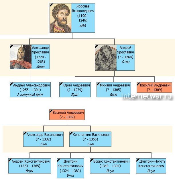 Родословная князей нижегородских.