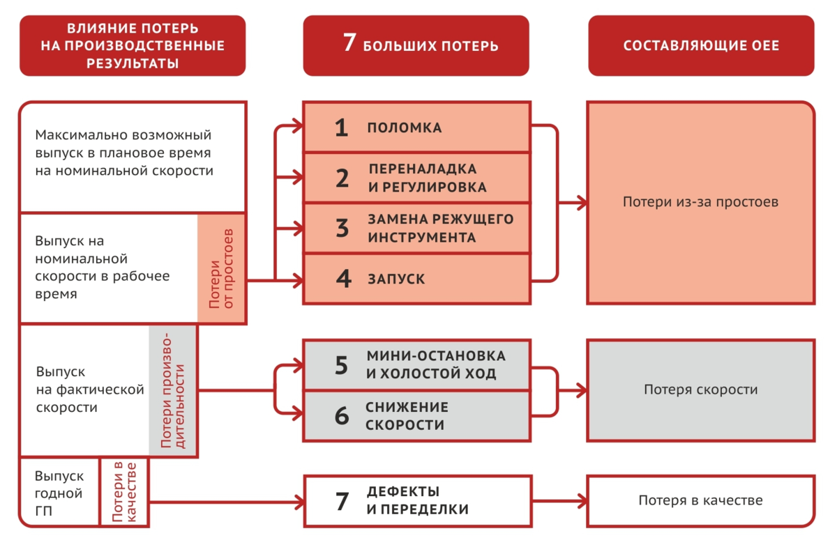 Потери на предприятии. Выявление потерь на производстве. Анализ потерь на производстве. Потери оборудования.