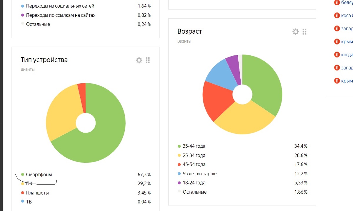 Статистика по одному из моих сайтов. Обратите внимание, что подавляющее большинство пользователей заходит на сайт со смартфонов 