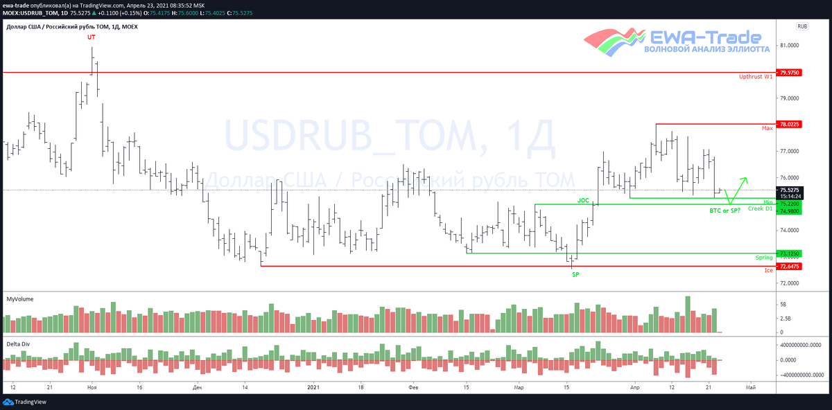 EWA-Trade | Доллар/рубль - Волновой анализ D1