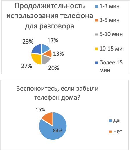 Влияние излучения, исходящего от сотового телефона, на организм человека