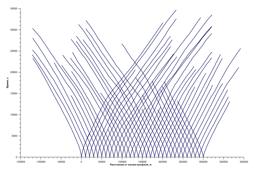 Рис. 2. Годографы преломленных волн, зарегистрированных при работах на море