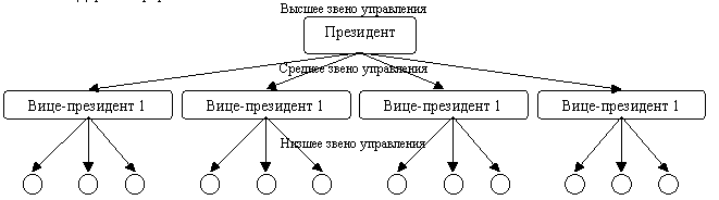 Схема организационной структуры управления компанией