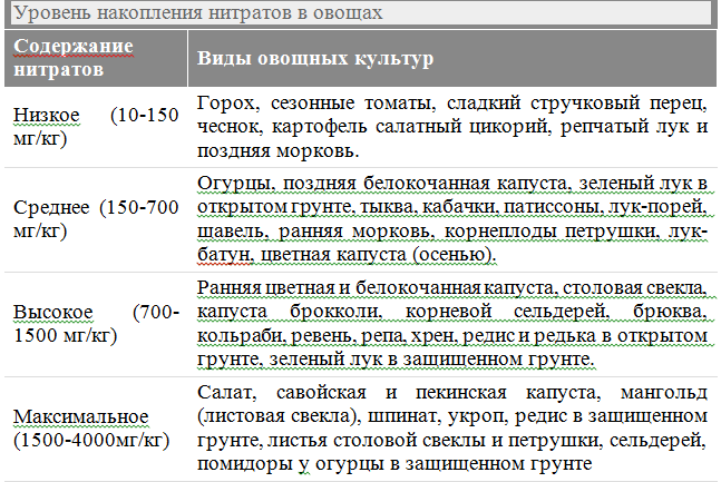 Измерил содержание нитратов во фруктах, показываю результаты12
