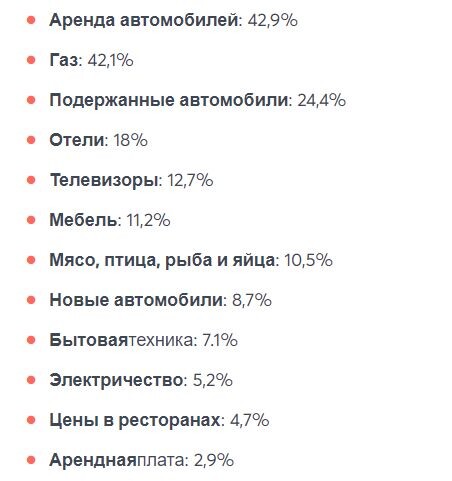 Как поднялись цены в США за год