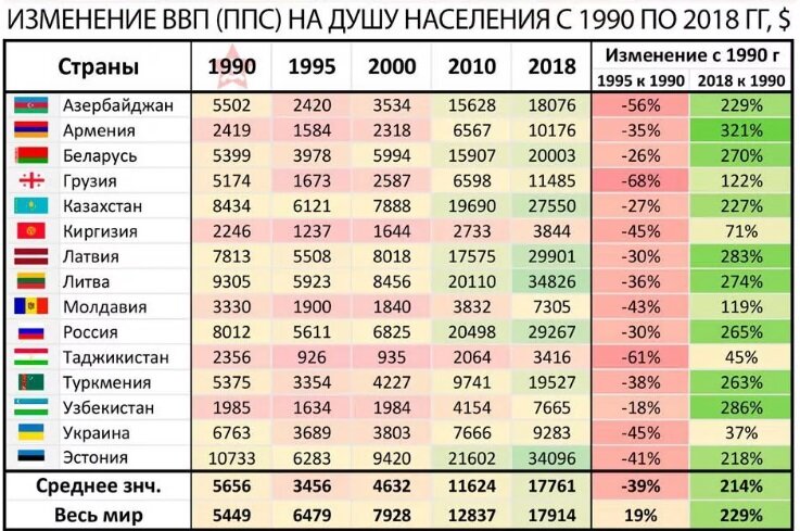 Ввп по годам таблица
