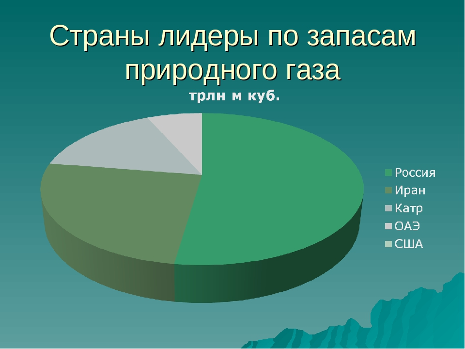 Лидеры по запасам природного газа. Страны Лидеры по запасам природного газа. Страны Лидеры по добыче природных ресурсов.