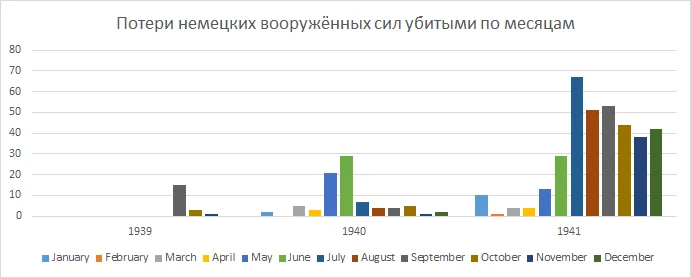 Источник - расчёты Рюдигера Оверманса, взяты с https://en.wikipedia.org/wiki/German_casualties_in_World_War_II 