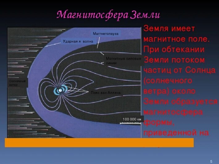 Солнечный ветер схема