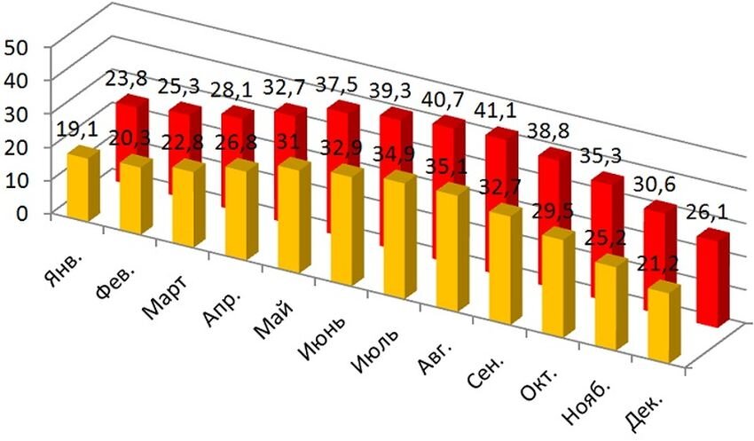Погода в ОАЭ по месяцам