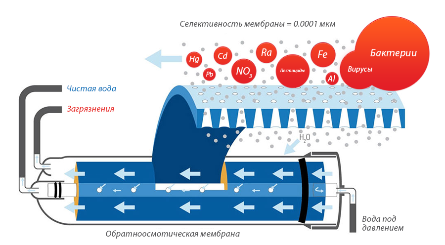 Фильтр обратного осмоса фильтрует всевозможные примеси. Мембрана обратного осмоса делает воду на 100% питьевой