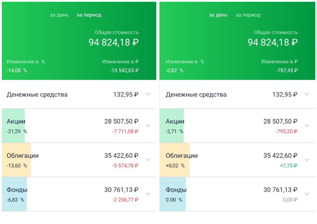 За день торгов 25 марта (справа) портфель подешевел на 787,45 руб. Акции «упали» на 795,20 руб., а облигации выросли на 7,75 руб. Фонды, как видите, в цене не изменились, так как торговля ими на бирже до сих пор не ведется.