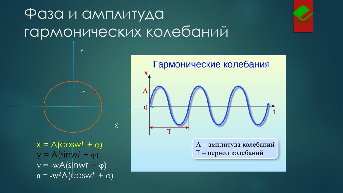 Период колебаний синуса. График гармонических колебаний физика. Периодические колебания. Гармонические колебания синусоида. График колебаний физика 9 класс.