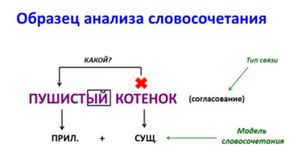 Модель словосочетания