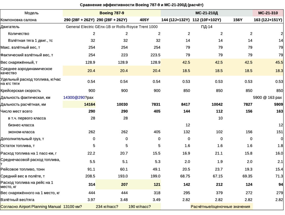 Сравнение расходов топлива. Удельный расход топлива самолета. Таблица эффективности топлива. Таблица расходов топлива легковых автомобилей. Удельный эффективный расход топлива.