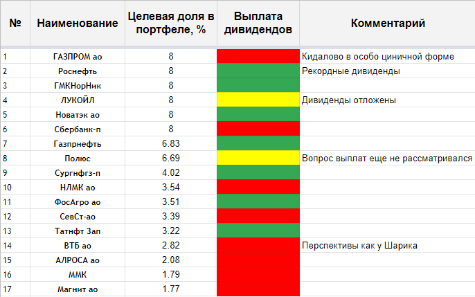 Расклад по дивам - первые 17 компаний