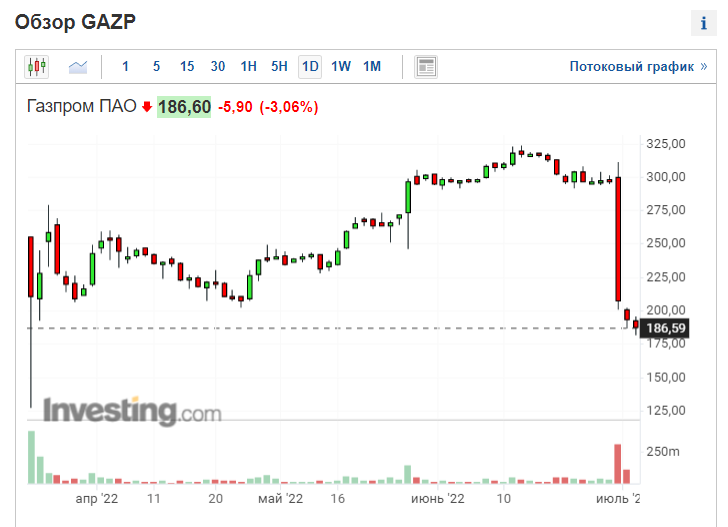 Капитализация газпрома 2024. Акции GAZP. Акции GAZP график. Акции GAZP форум.