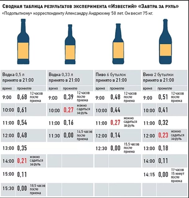 Когда можно за руль после выпивки: таблица