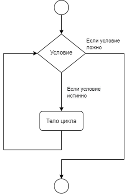 Цикл while блок схема python