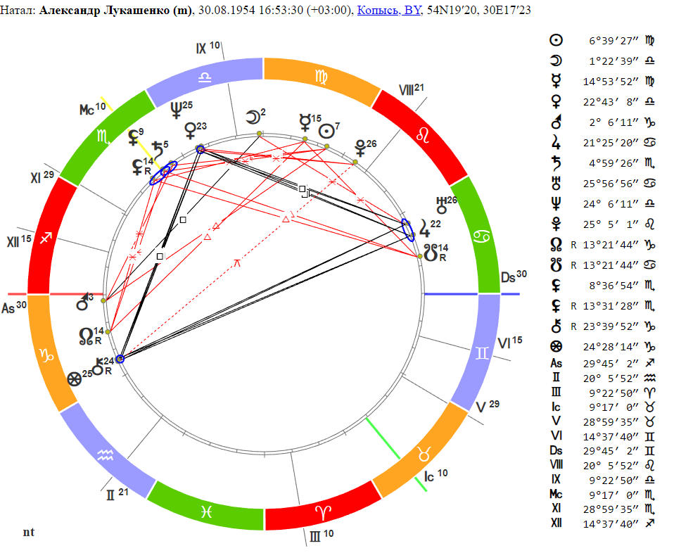 Натальная карта Александра Лукашенко (время ректифицировано)