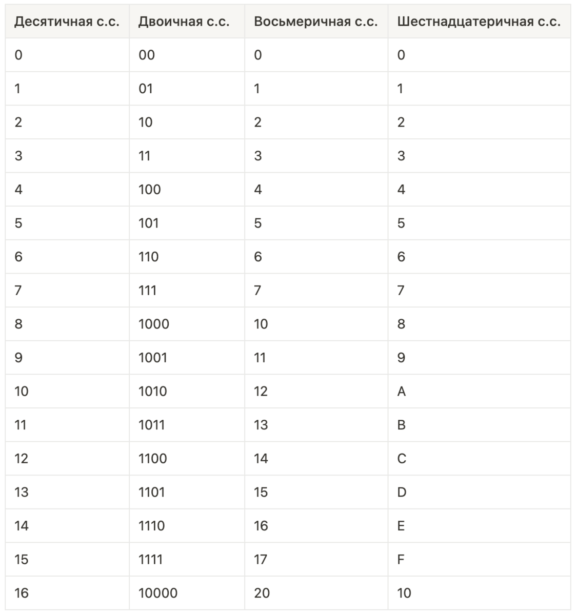Степени числа 2 таблица по информатике