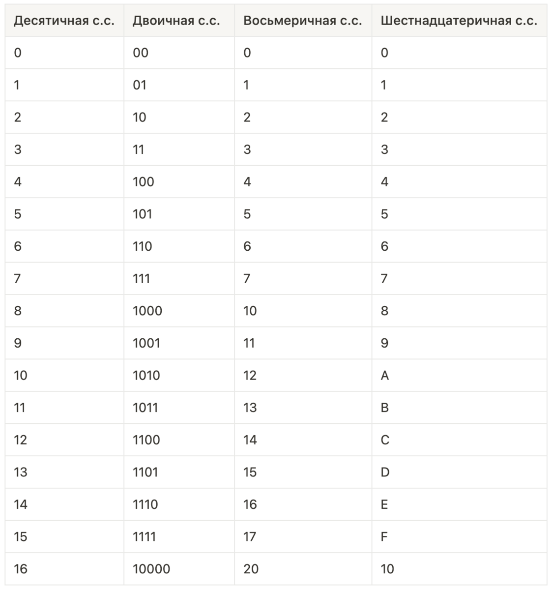 Таблица перевода чисел информатика