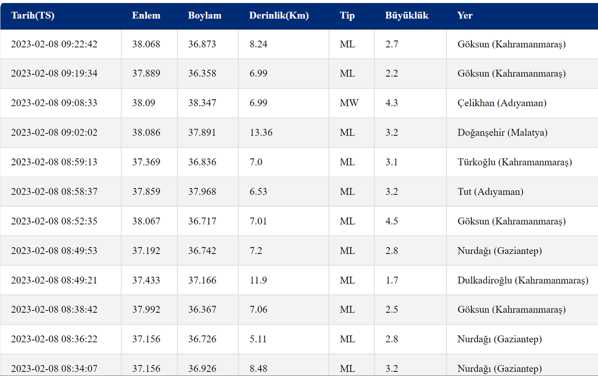 Землетрясение в Турции. Хроника событий 8 февраля | Lisanna ИнфоТурция |  Дзен