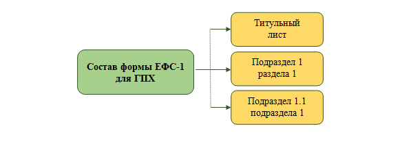 Форма отчета ЕФС-1 В 2024. ЕФС-1 окончание ГПХ. Окончание ГПХ В ЕФС. ЕФС-1 подраздел 1.1. ГПХ.