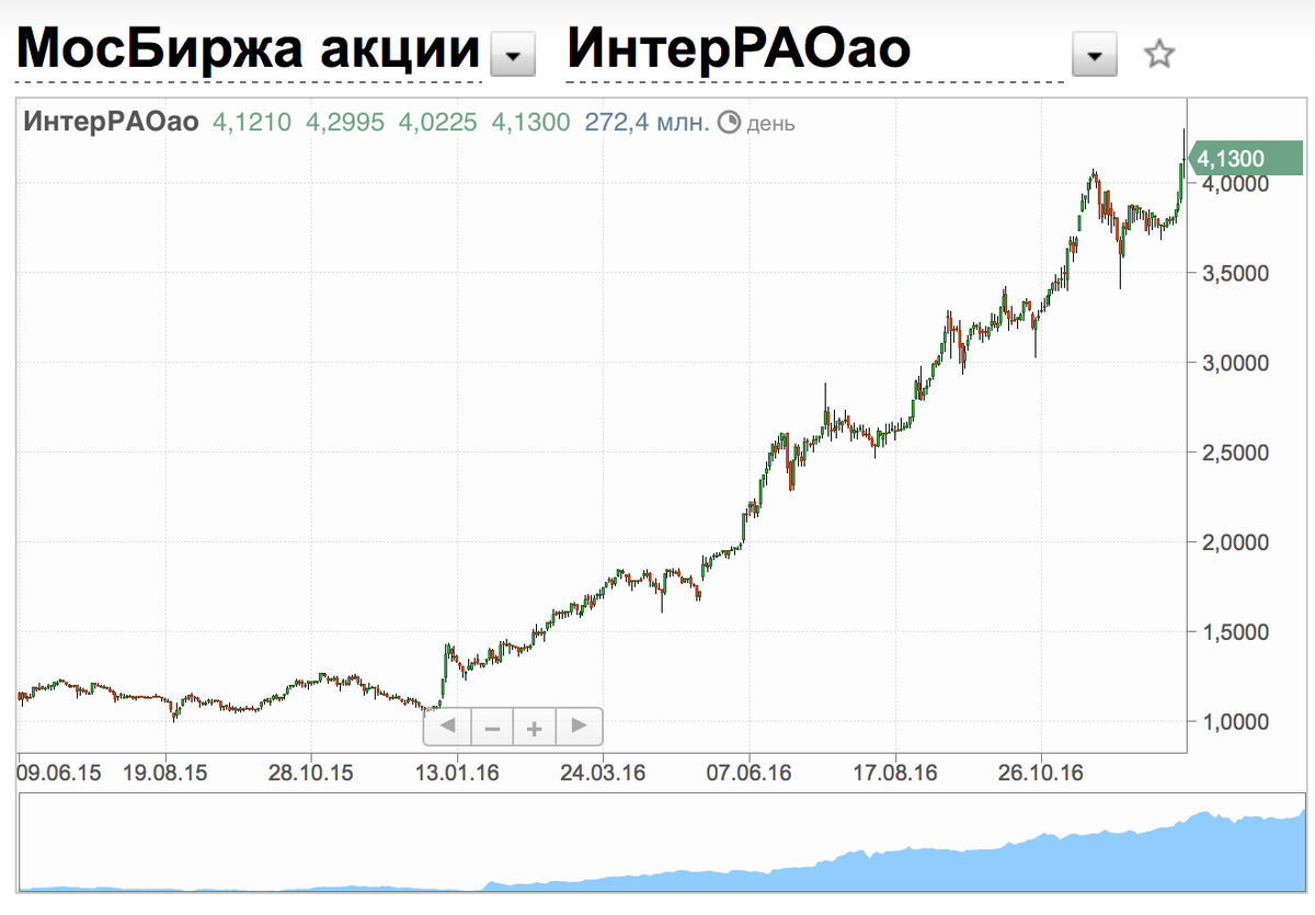 Тем не менее, акции ИнтерРАО на данный момент очень дешевы и имеют большой потенциал для роста.
