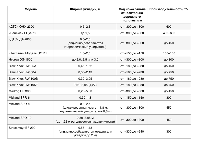 Основные характеристики укладчиков обочин, представленных на российском рынке 