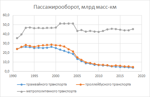 Пассажирооборот общественного электротранспорта (источник данных - Росстат). Тезис "при капитализме все пересели на машины" опровергается стабильностью метро