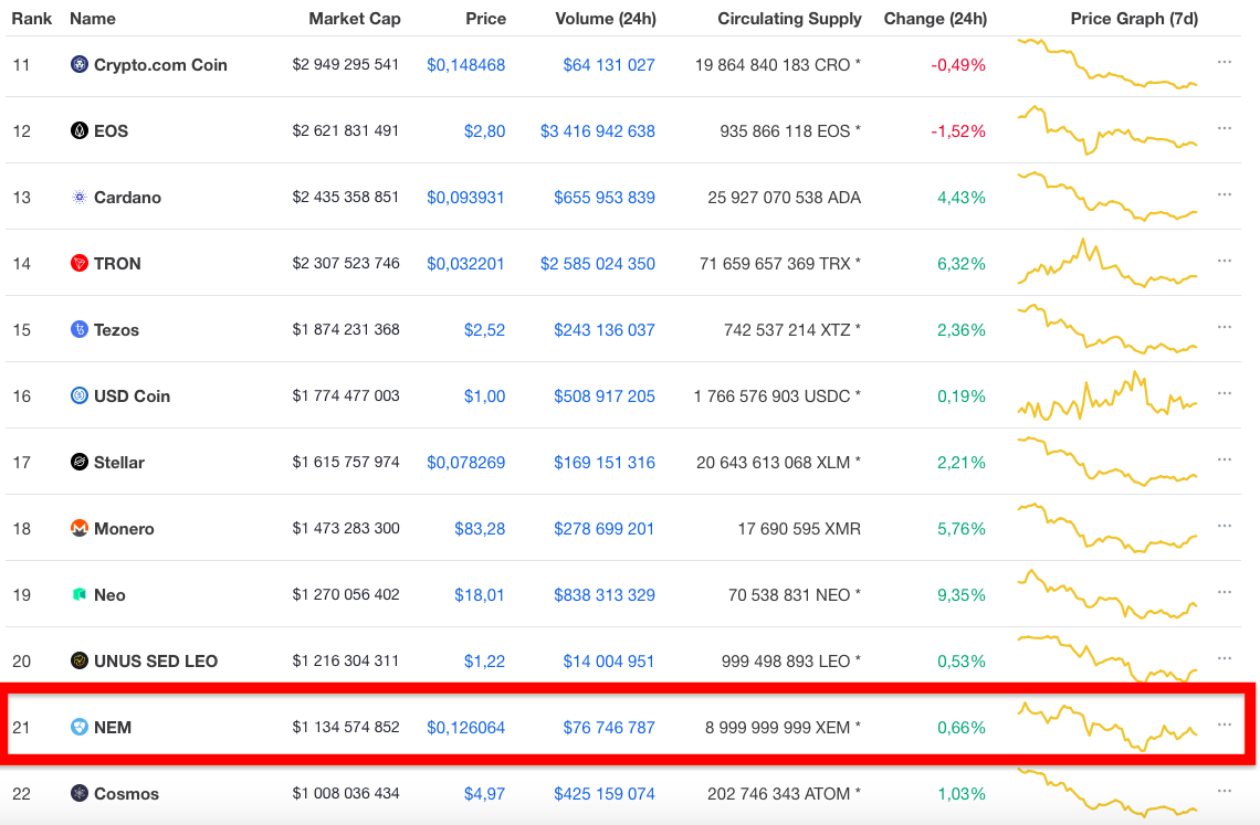 дешевая криптовалюта. курс криптовалют. график криптовалют в реальном. криптовалюты список. биржа криптовалют в реальном времени.