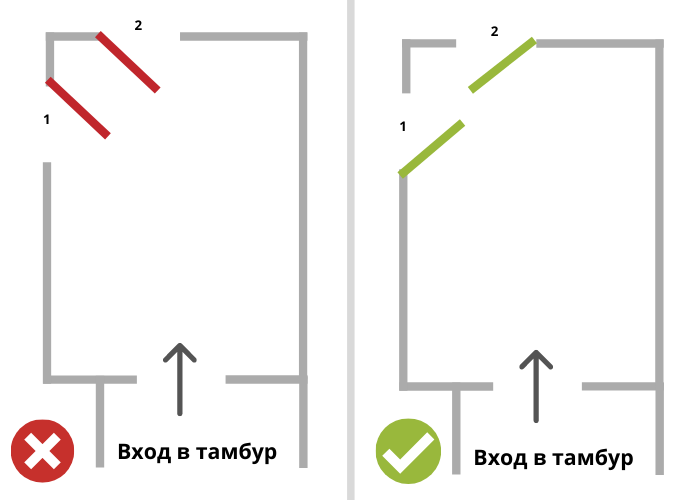 Неправильное и правильное расположение дверей