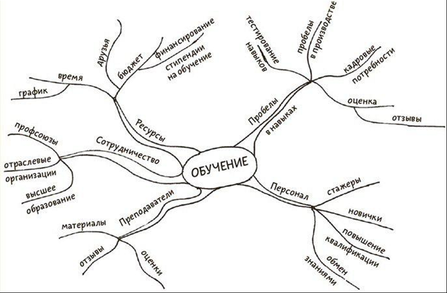Пример интеллект-карты