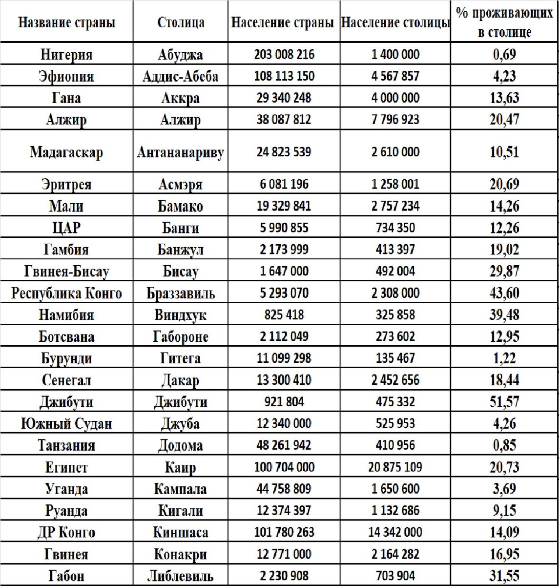 Список стран и их столицы таблица