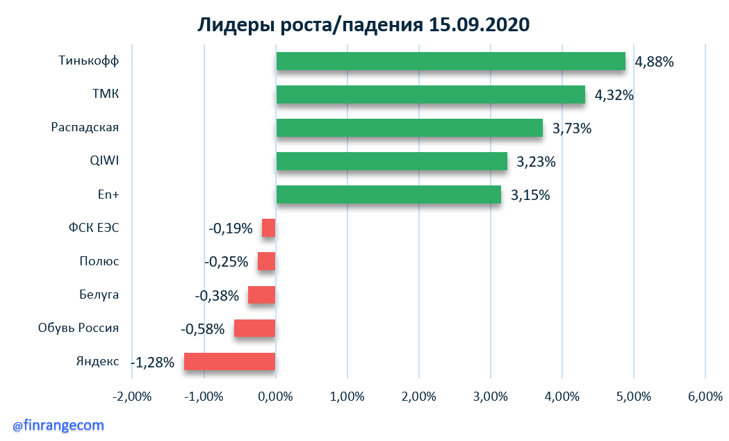 Рынок российских акций сегодня. Совет директоров ТМК. ТМК экспорт. ТМК структура.