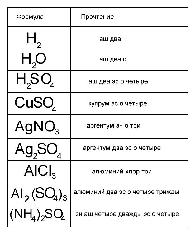 Химические формулы в картинках