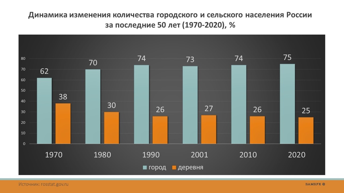 Динамика изменения количества городского и сельского населения России за 50 лет (1970-2020), %