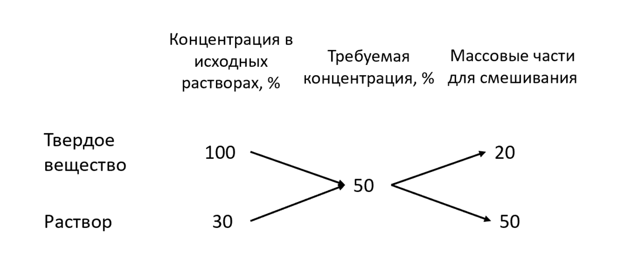 Правило креста