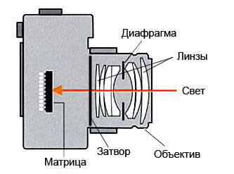 Диафрагма объектива — Википедия