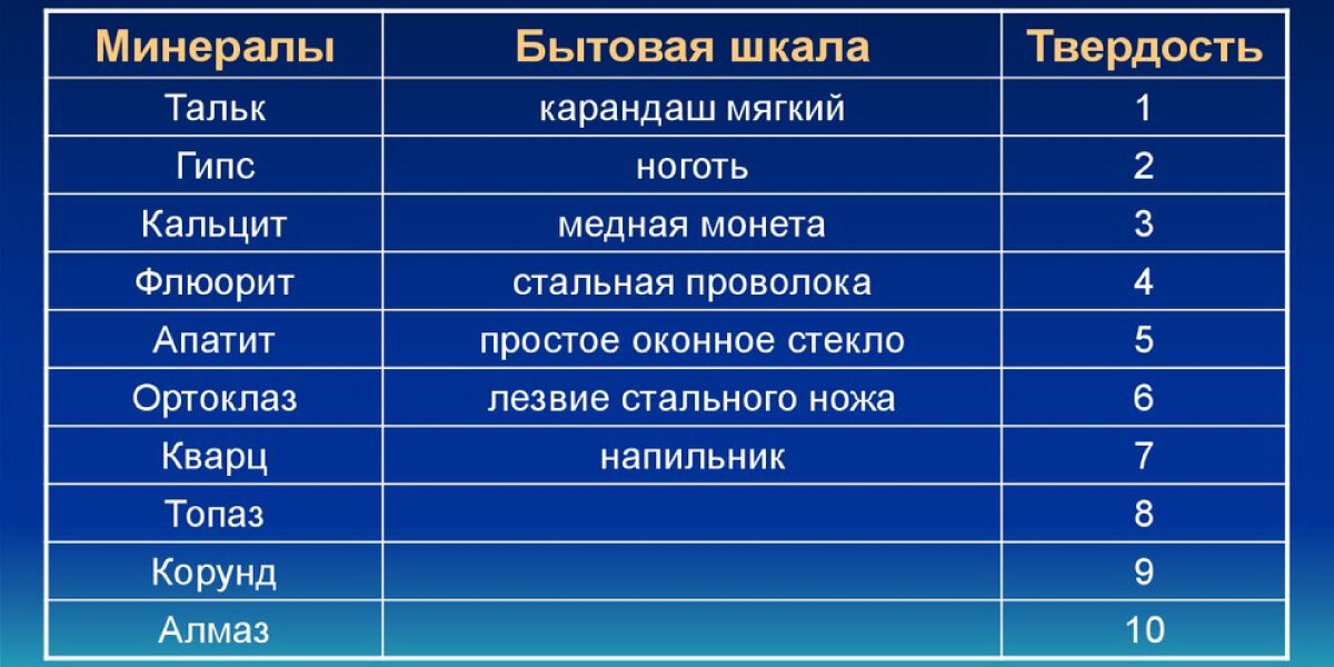 Таблица шкалы Мооса