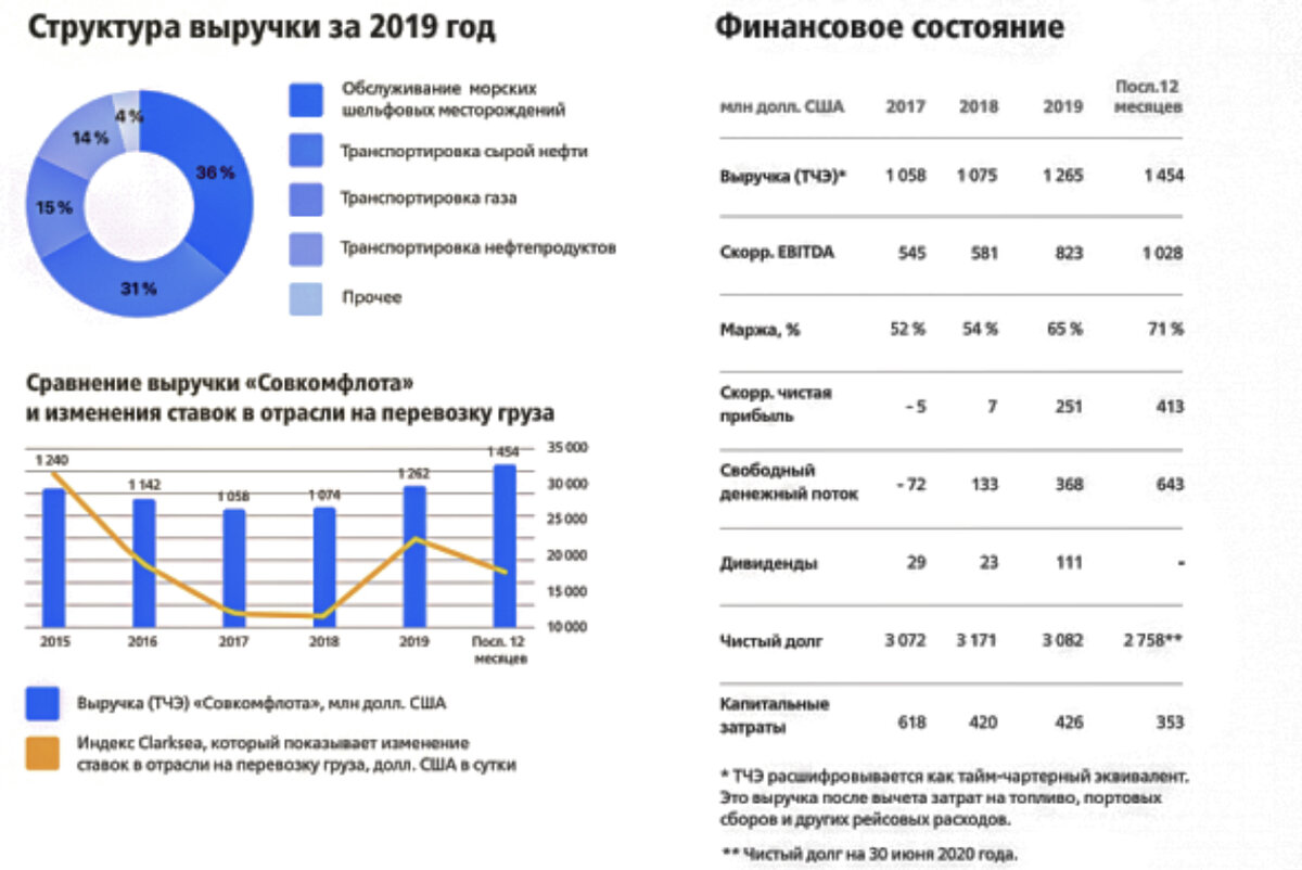 Взята с сайта smart-lab.ru