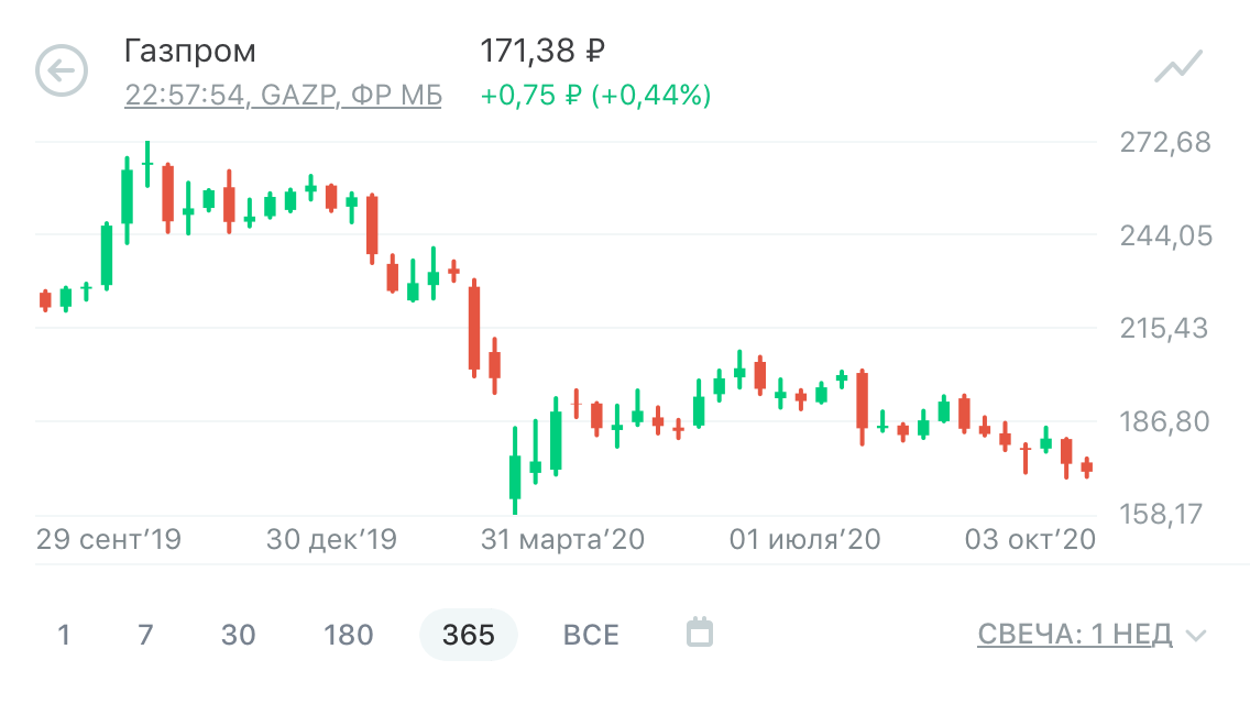                             Технический срез акций Газпрома недельный
