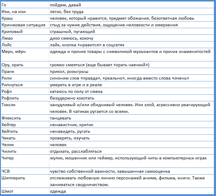 Новые слова 2023. Молодежный сленг слова 2021. Современный сленг молодежи. Современные сленговые слова. Слова современного сленга.