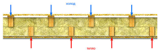 Вот так холод и тепло преграждаются утеплителем