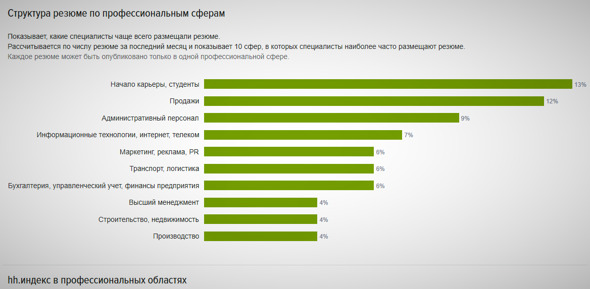 По мнению специалистов чаще всего используется резюме. Структура профессионального резюме. резюме статистика. cv в статистике. сферы для резюме.